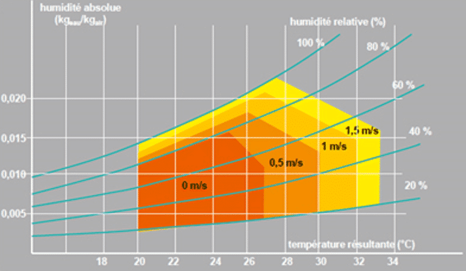 Diagramme du confort thermique selon Givoni