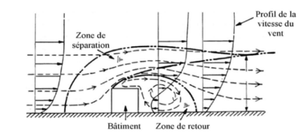 Schéma de l’écoulement autour du bâtiment - simplification 1