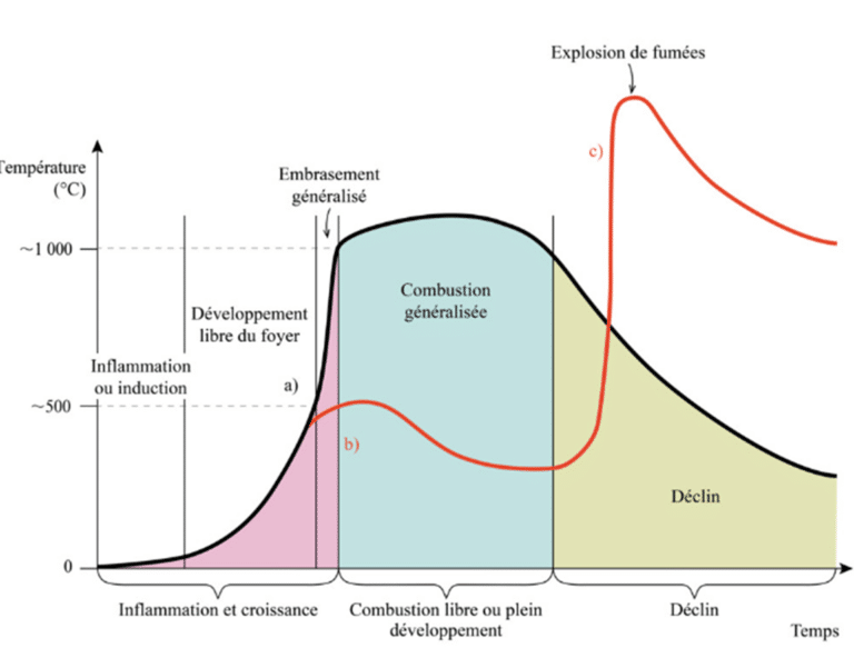 Courbe représentant les différentes phases du développement d'un foyer, incluant le développement libre du feu, la combustion généralisée, et le déclin du feu, montrant l'évolution de l'intensité de l'incendie au fil du temps, pour mieux comprendre le comportement du feu et améliorer les stratégies de lutte contre les incendies