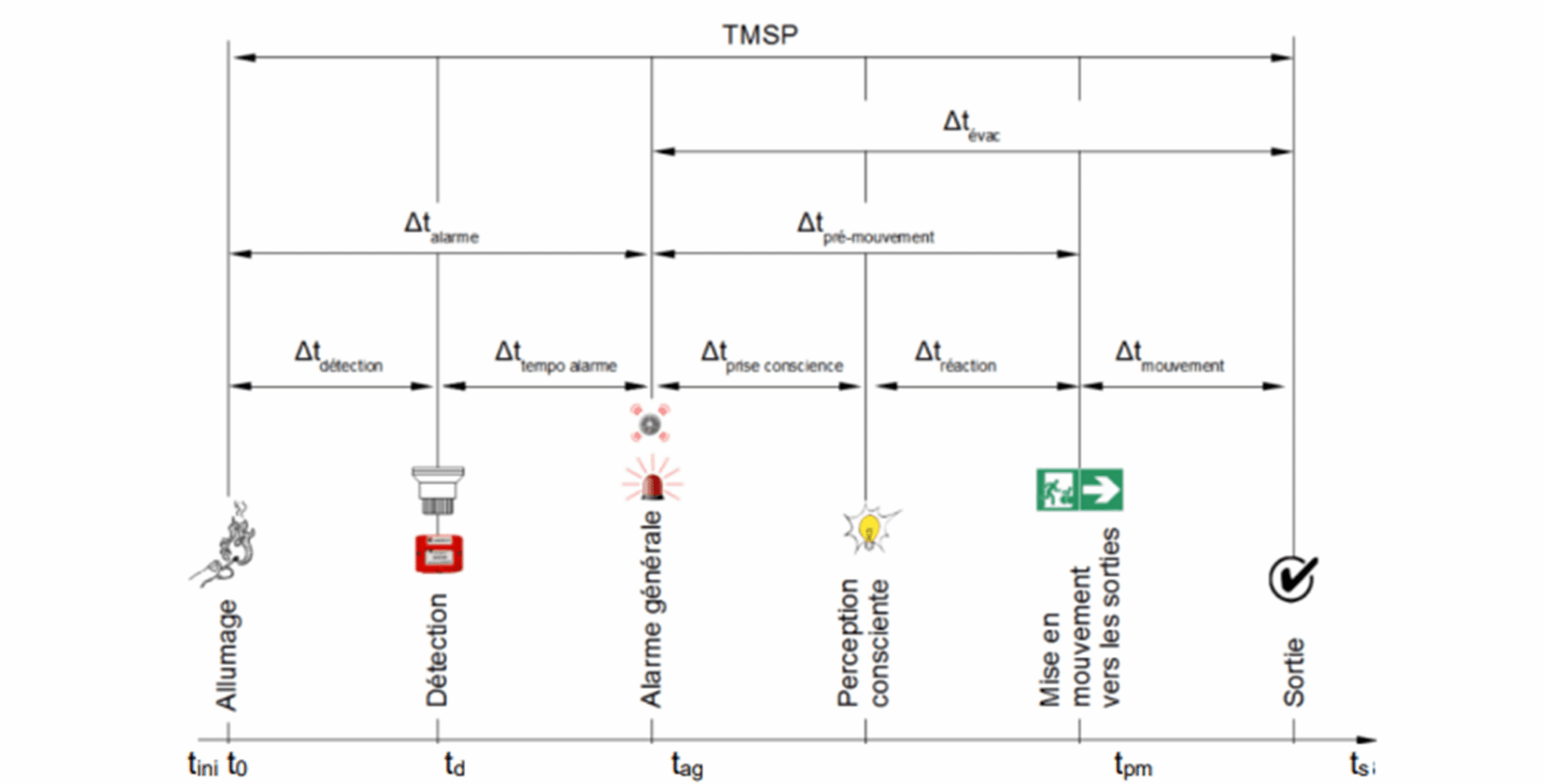 Schéma illustratif du calcul du temps de mise en sécurité des personnes lors d'une évacuation, représentant les étapes clés du processus, les variables à prendre en compte et les méthodes d'analyse utilisées pour évaluer l'efficacité des plans d'évacuation dans des situations d'urgence.