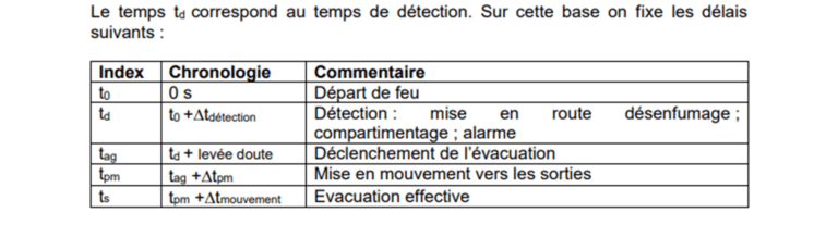 Tableau de calcul illustrant le temps de mise en sécurité des personnes lors d'une évacuation, incluant des données sur les différents facteurs influençant le temps d'évacuation, tels que le nombre d'occupants, les voies d'évasion, et les obstacles potentiels, pour optimiser la sécurité en cas d'urgence
